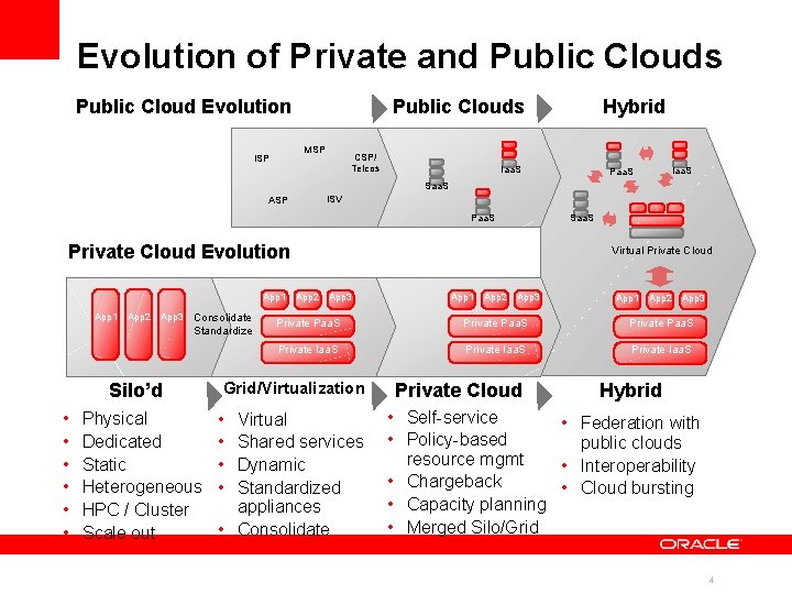 Evolution of Private and Public Clouds Public Cloud Evolution Public Clouds MSP ISP CSP/