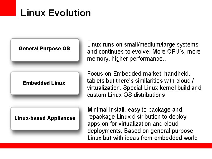 Linux Evolution General Purpose OS Embedded Linux-based Appliances Linux runs on small/medium/large systems and