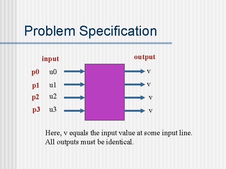 Problem Specification input output p 0 u 0 v p 1 v p 2