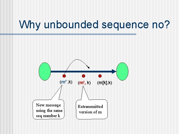 Why unbounded sequence no? (m’’, k) New message using the same seq number k