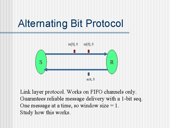 Alternating Bit Protocol m[0], 0 S R ack, 0 Link layer protocol. Works on