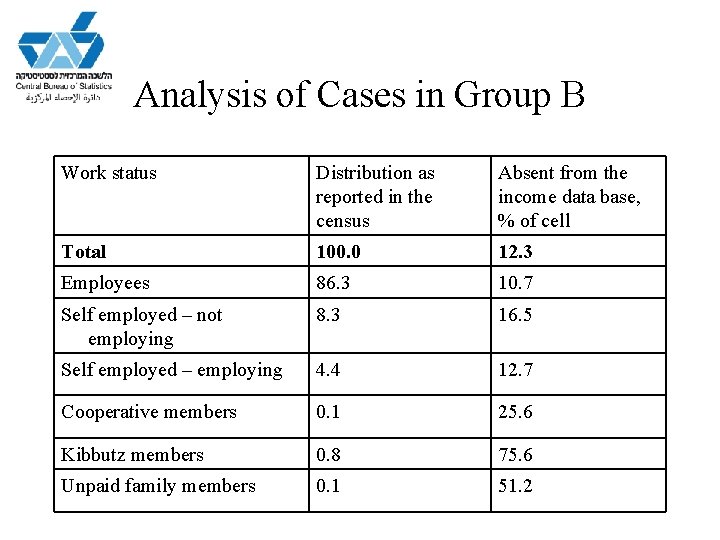 Analysis of Cases in Group B Work status Distribution as reported in the census