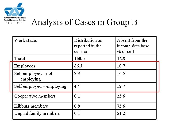 Analysis of Cases in Group B Work status Distribution as reported in the census