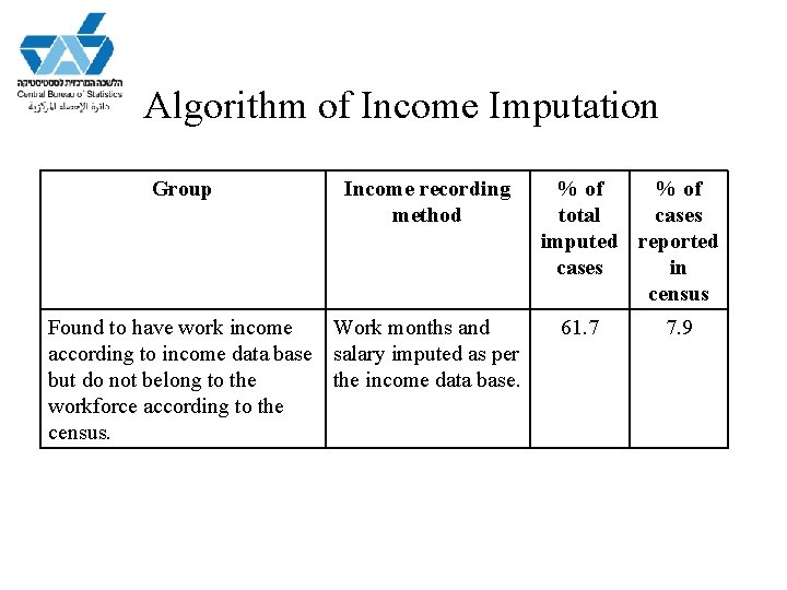 Algorithm of Income Imputation Group Income recording method Found to have work income Work