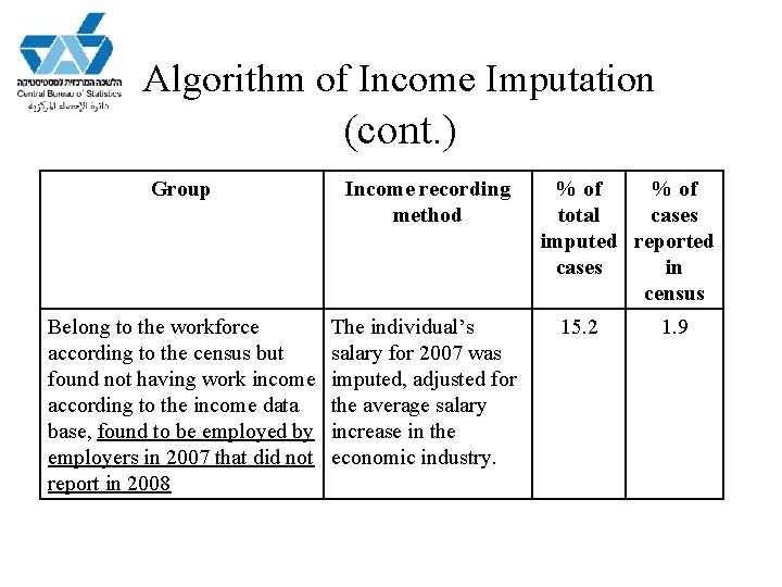 Algorithm of Income Imputation (cont. ) Group Income recording method Belong to the workforce