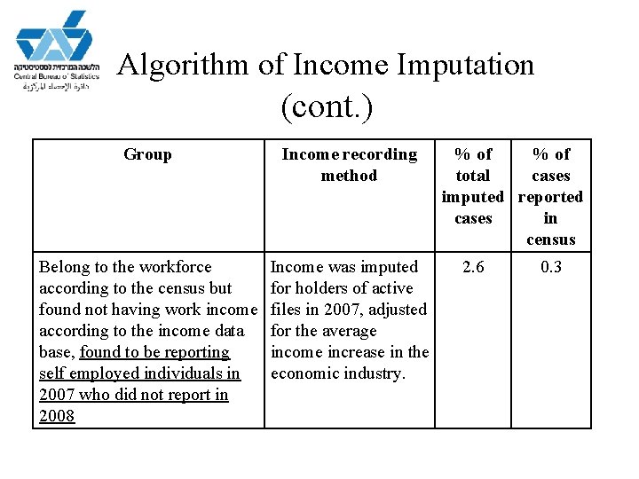 Algorithm of Income Imputation (cont. ) Group Income recording method Belong to the workforce