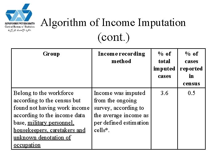 Algorithm of Income Imputation (cont. ) Group Income recording method Belong to the workforce