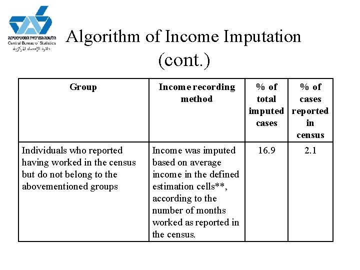 Algorithm of Income Imputation (cont. ) Group Individuals who reported having worked in the