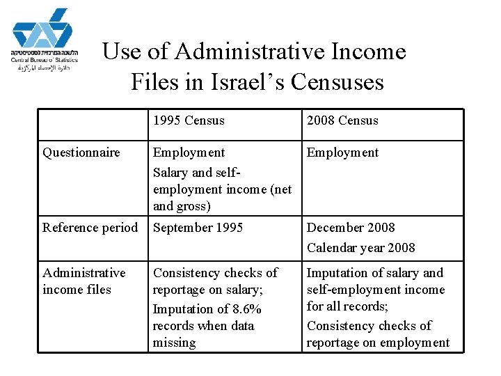 Use of Administrative Income Files in Israel’s Censuses 1995 Census 2008 Census Questionnaire Employment