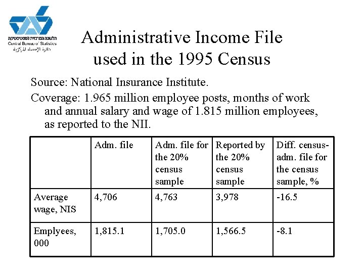 Administrative Income File used in the 1995 Census Source: National Insurance Institute. Coverage: 1.