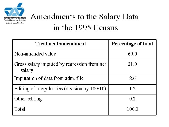 Amendments to the Salary Data in the 1995 Census Treatment/amendment Percentage of total Non-amended