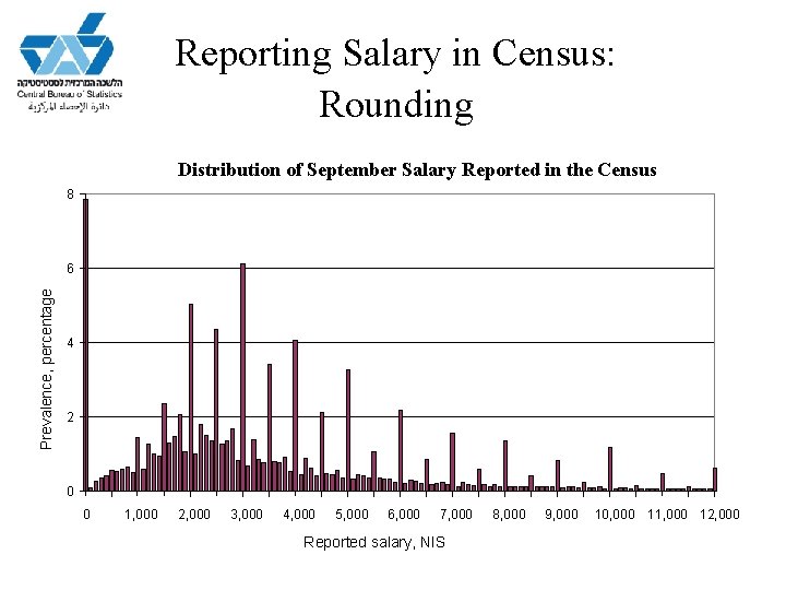 Reporting Salary in Census: Rounding Distribution of September Salary Reported in the Census 8