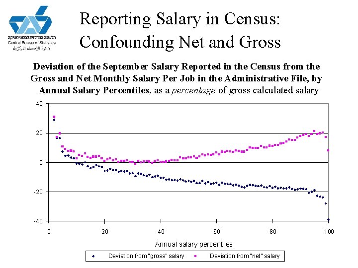 Reporting Salary in Census: Confounding Net and Gross Deviation of the September Salary Reported