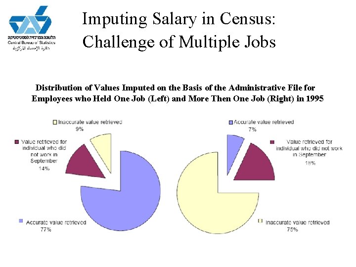 Imputing Salary in Census: Challenge of Multiple Jobs Distribution of Values Imputed on the