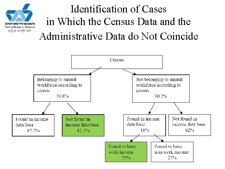 Identification of Cases in Which the Census Data and the Administrative Data do Not