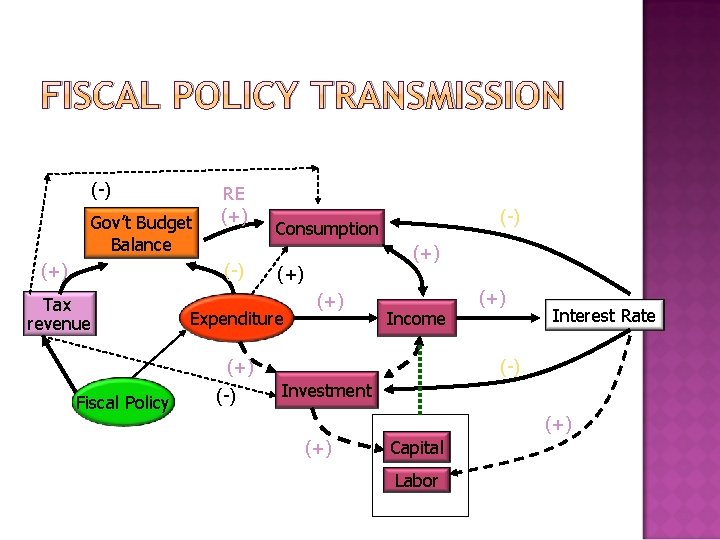 FISCAL POLICY TRANSMISSION (-) Gov’t Budget Balance (+) RE (+) (-) Tax revenue (-)