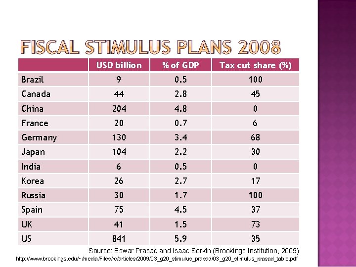 FISCAL STIMULUS PLANS 2008 USD billion % of GDP Tax cut share (%) Brazil