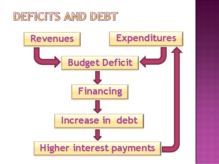 DEFICITS AND DEBT Revenues Expenditures Budget Deficit Financing Increase in debt Higher interest payments