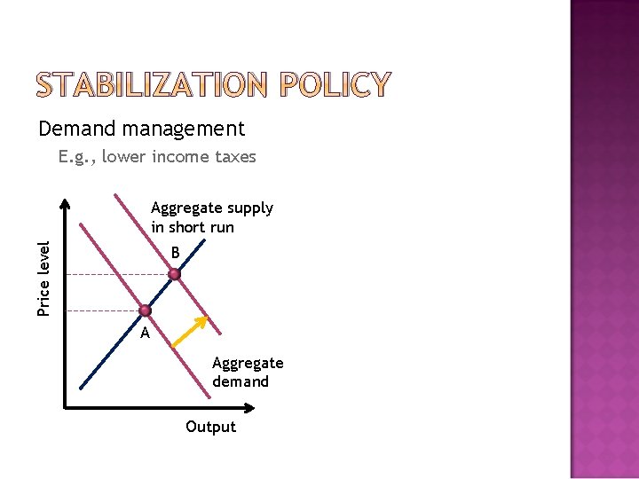 STABILIZATION POLICY Demand management E. g. , lower income taxes Price level Aggregate supply