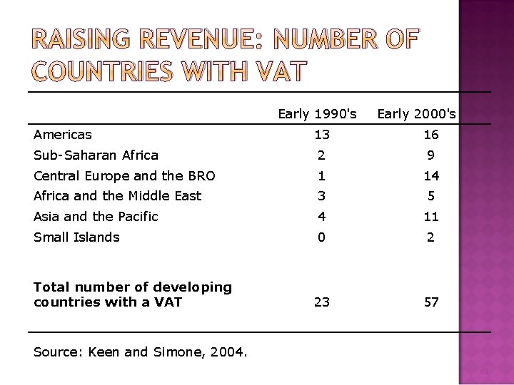 RAISING REVENUE: NUMBER OF COUNTRIES WITH VAT Early 1990's Americas Early 2000's 13 16