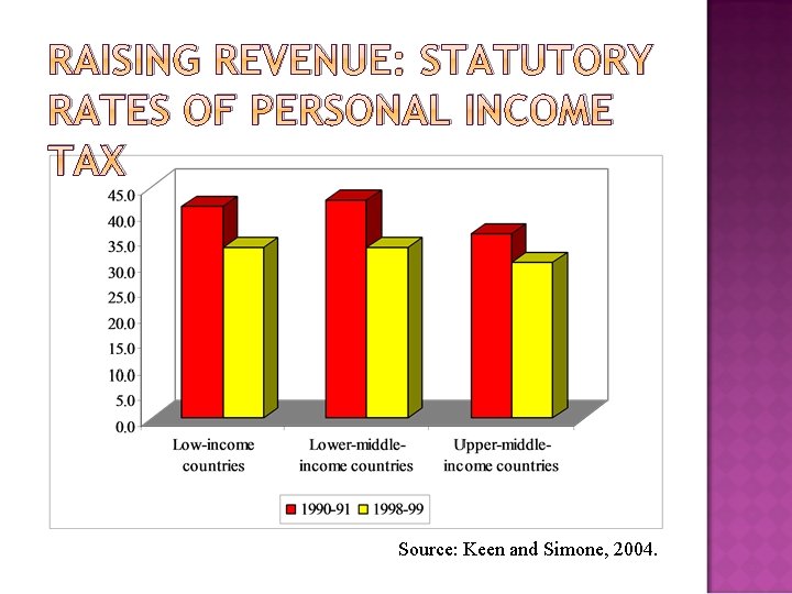 RAISING REVENUE: STATUTORY RATES OF PERSONAL INCOME TAX Source: Keen and Simone, 2004. 