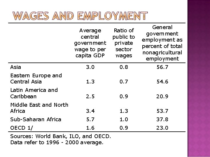 WAGES AND EMPLOYMENT Average central government wage to per capita GDP Ratio of public