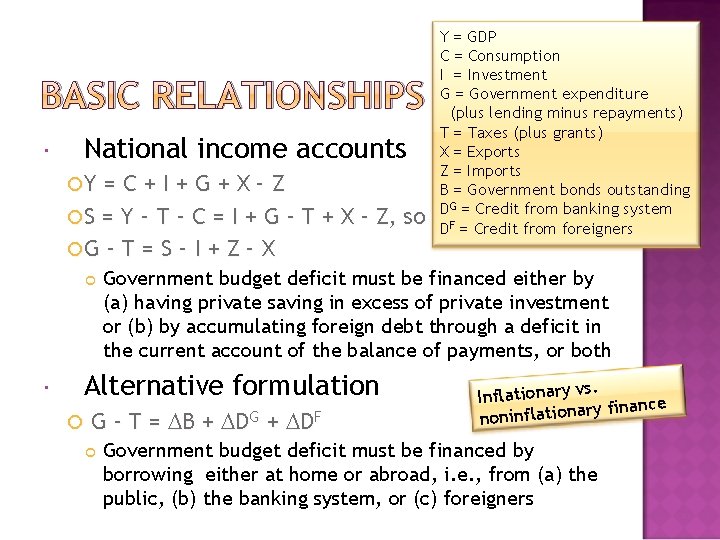 BASIC RELATIONSHIPS National income accounts Y =C+I+G+X–Z S = Y – T – C