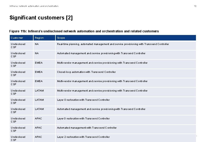 Infinera: network automation and orchestration Significant customers [2] Figure 11 b: Infinera’s undisclosed network