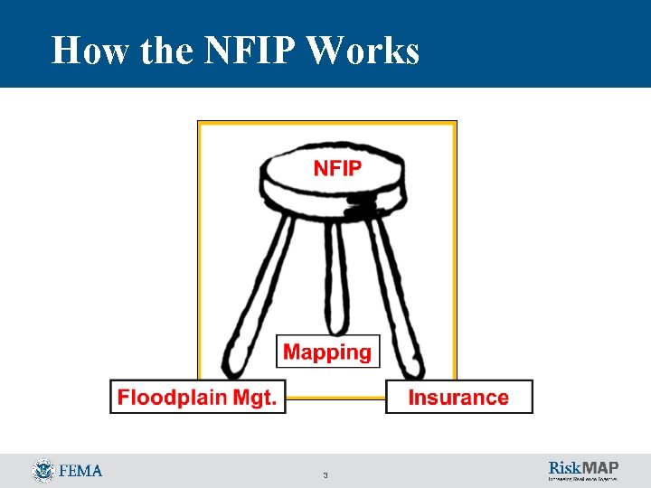 How the NFIP Works 3 How the NFIP Works 3