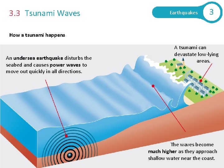 3. 3 Tsunami Waves Earthquakes 3 How a tsunami happens An undersea earthquake disturbs