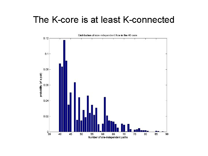 The K-core is at least K-connected 