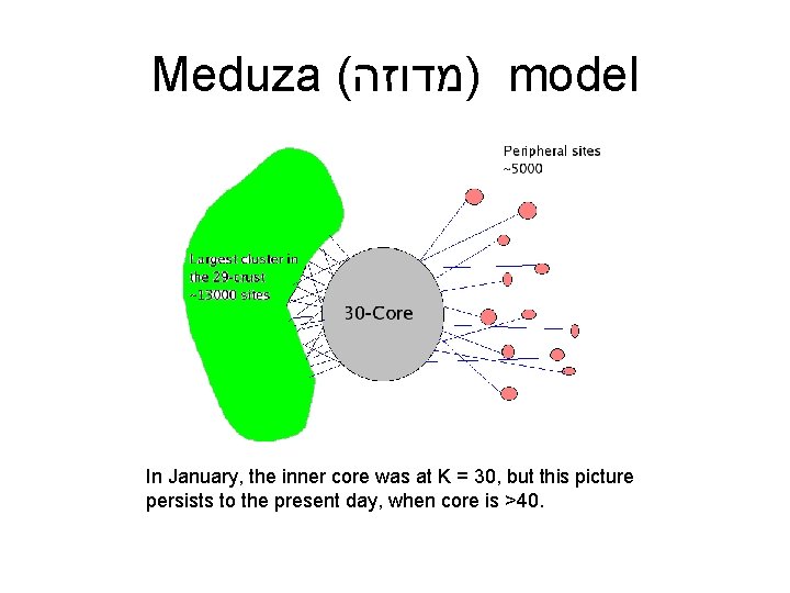 Meduza ( )מדוזה model In January, the inner core was at K = 30,