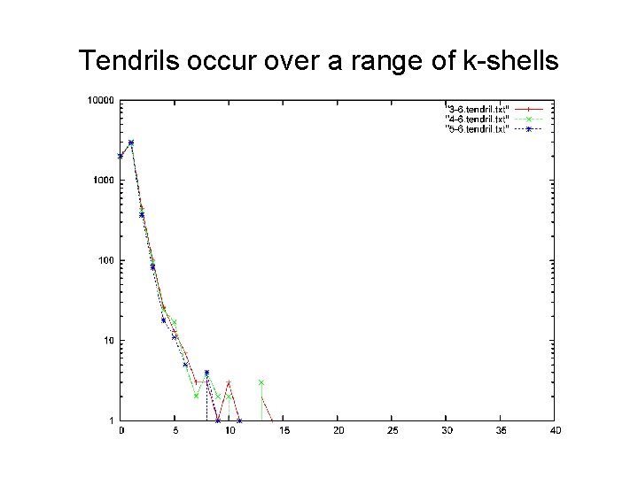 Tendrils occur over a range of k-shells 