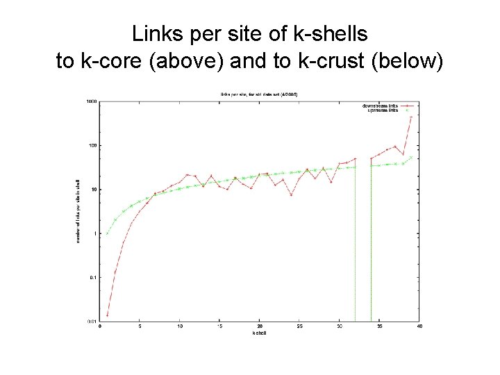 Links per site of k-shells to k-core (above) and to k-crust (below) 