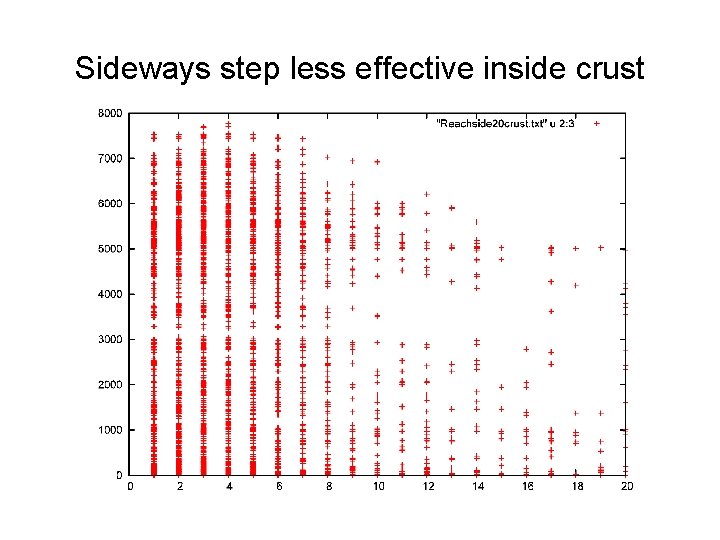 Sideways step less effective inside crust 