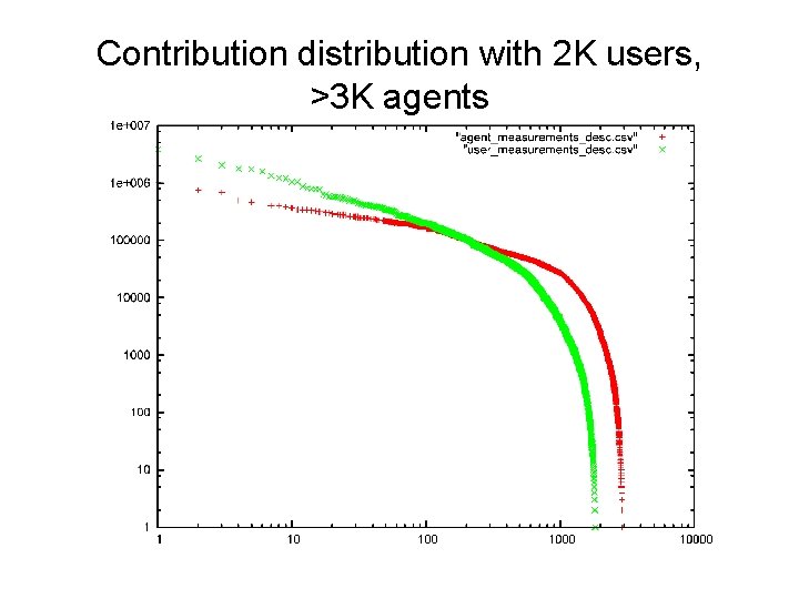 Contribution distribution with 2 K users, >3 K agents 