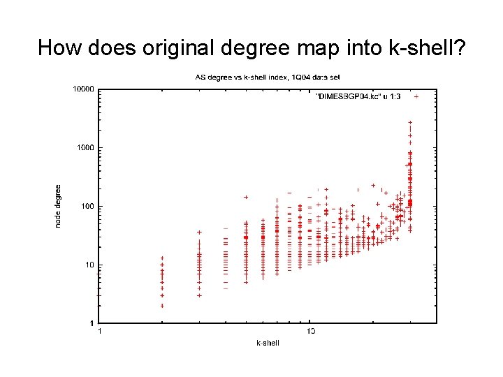 How does original degree map into k-shell? 