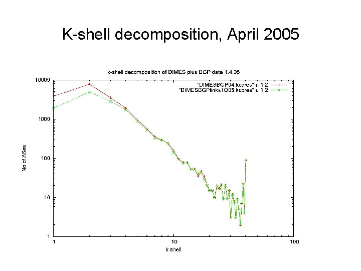 K-shell decomposition, April 2005 