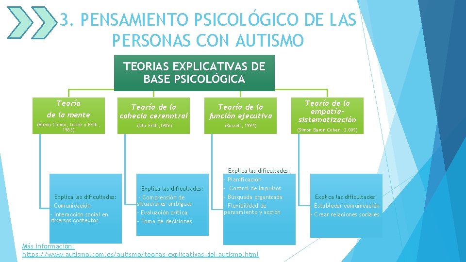 3. PENSAMIENTO PSICOLÓGICO DE LAS PERSONAS CON AUTISMO TEORIAS EXPLICATIVAS DE BASE PSICOLÓGICA Teoría