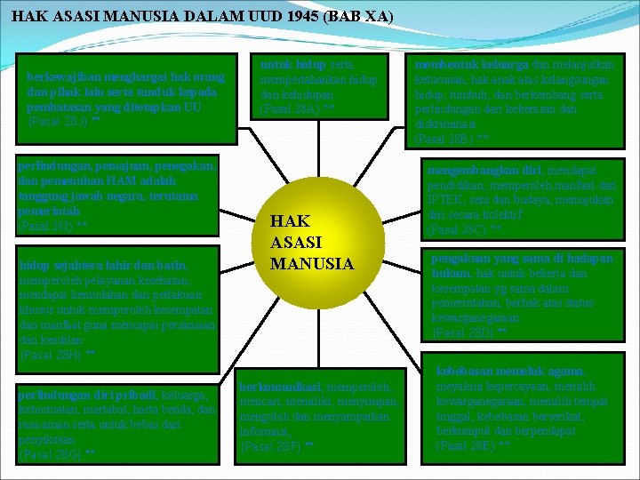 HAK ASASI MANUSIA DALAM UUD 1945 (BAB XA) berkewajiban menghargai hak orang dan pihak