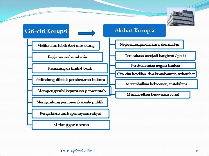 Ciri-ciri Korupsi Melibatkan lebih dari satu orang Kegiatan serba rahasia Keuntungan timbal balik Akibat