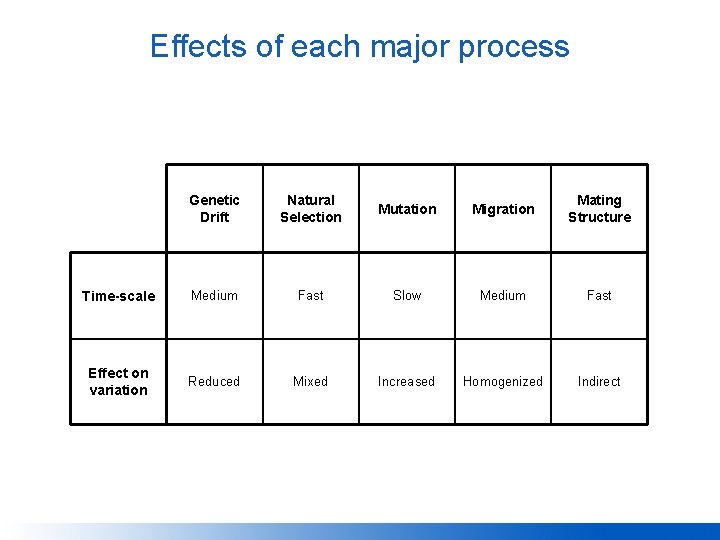 Effects of each major process Genetic Drift Natural Selection Mutation Migration Mating Structure Time-scale