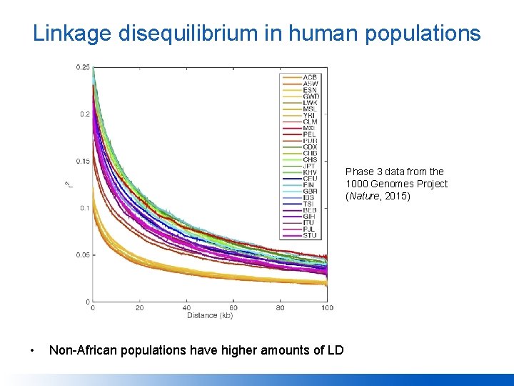 Linkage disequilibrium in human populations Phase 3 data from the 1000 Genomes Project (Nature,