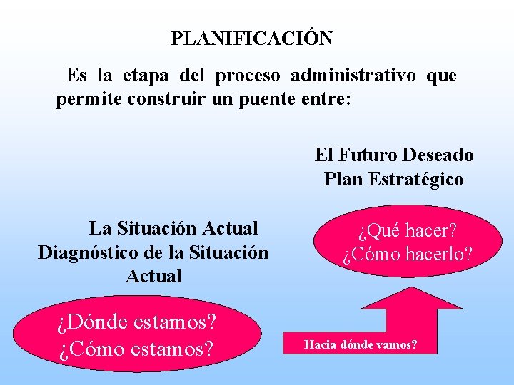 PLANIFICACIÓN Es la etapa del proceso administrativo que permite construir un puente entre: El