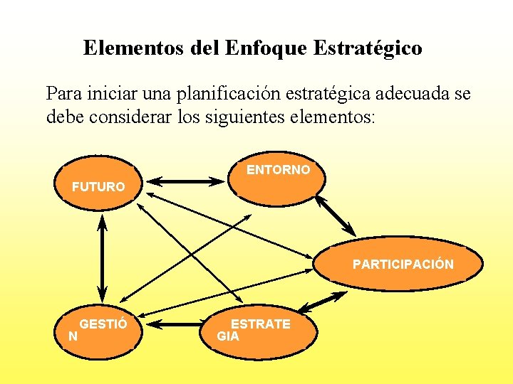 Elementos del Enfoque Estratégico Para iniciar una planificación estratégica adecuada se debe considerar los