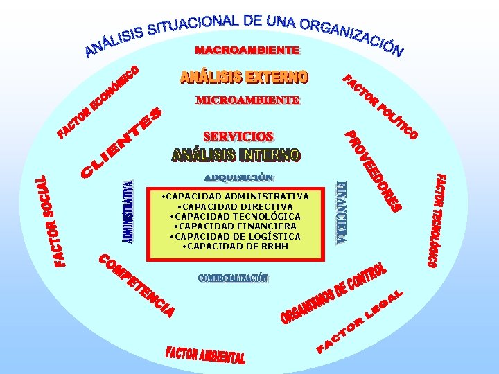 ·CAPACIDAD ADMINISTRATIVA ·CAPACIDAD DIRECTIVA ·CAPACIDAD TECNOLÓGICA ·CAPACIDAD FINANCIERA ·CAPACIDAD DE LOGÍSTICA ·CAPACIDAD DE RRHH