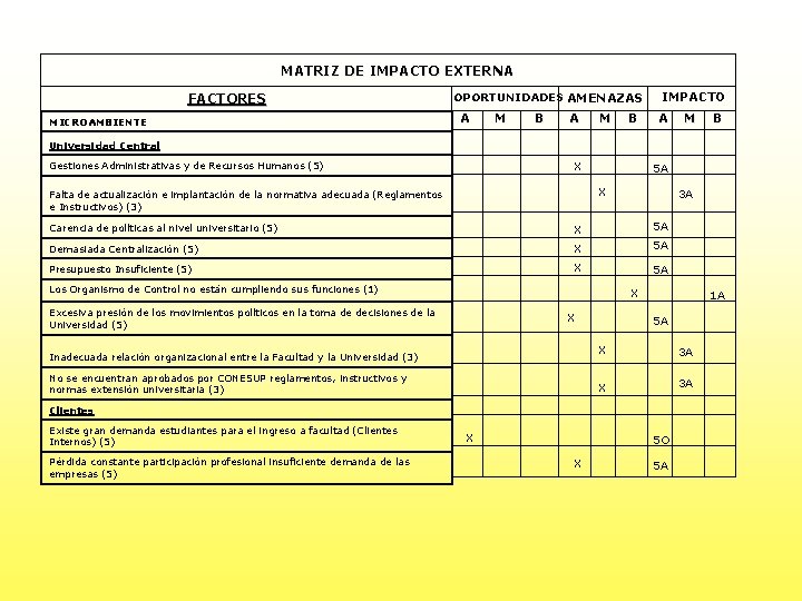 MATRIZ DE IMPACTO EXTERNA FACTORES MICROAMBIENTE OPORTUNIDADES AMENAZAS A M B IMPACTO A M