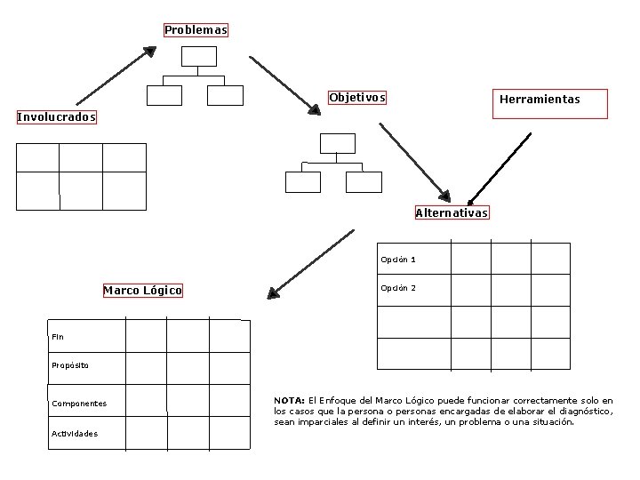 Problemas Objetivos Herramientas Involucrados Alternativas Opción 1 Marco Lógico Opción 2 Fin Propósito Componentes