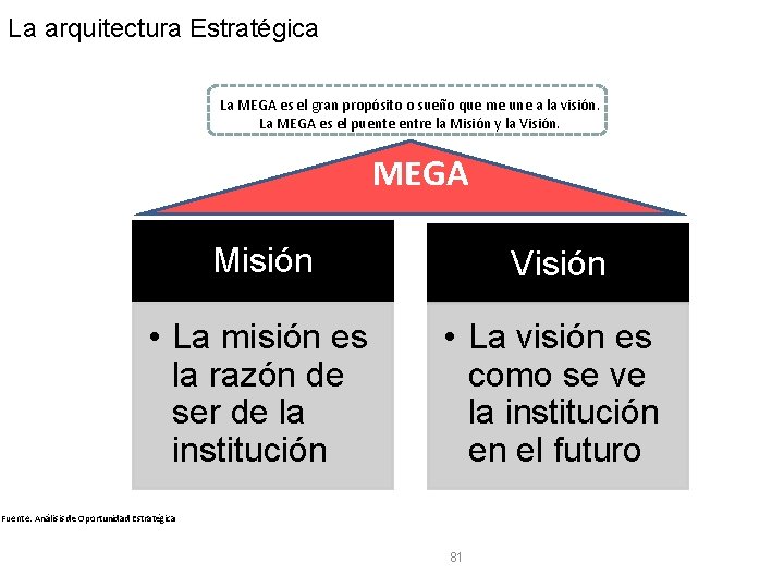 La arquitectura Estratégica La MEGA es el gran propósito o sueño que me une