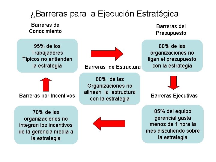 ¿Barreras para la Ejecución Estratégica Barreras de Conocimiento 95% de los Trabajadores Típicos no
